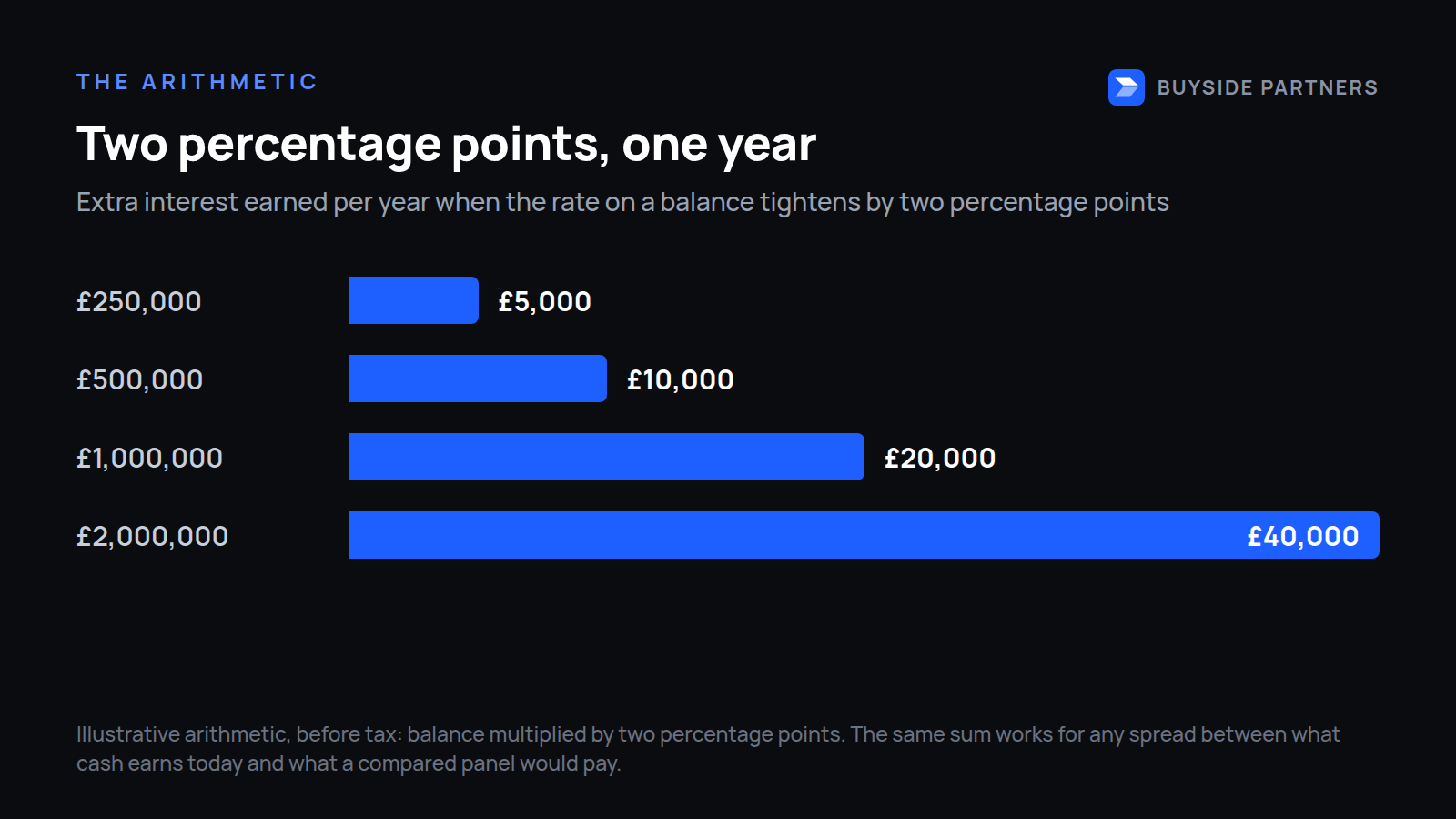 Bar chart showing extra annual interest from a rate two percentage points tighter: five thousand pounds on a quarter of a million, ten thousand on half a million, twenty thousand on one million and forty thousand on two million. Illustrative, before tax.
