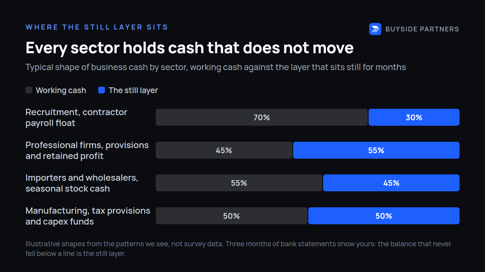 Chart comparing working cash with the still layer across four sectors: recruitment, professional firms, importers and wholesalers, and manufacturing. Illustrative shapes.