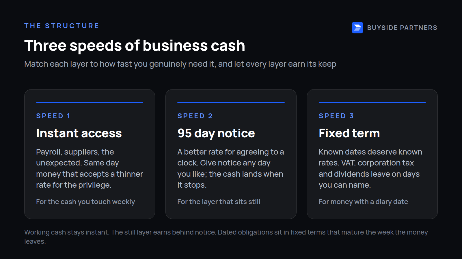 Three cards showing the three speeds of business cash: instant access for working cash, 95 day notice for the still layer, fixed terms for dated obligations.